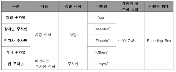 실내 주차장 인공지능 모델 라벨링 정의