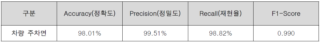 실내 주차장 주차면 인식을 위한 YOLOv8 성능