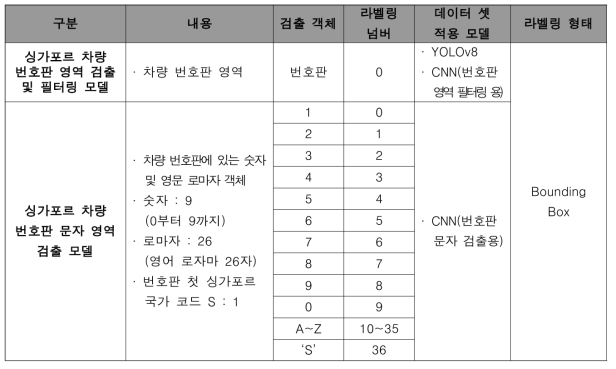 싱가포르 차량 번호판 관련 추출 정보 객체 라벨링 정의