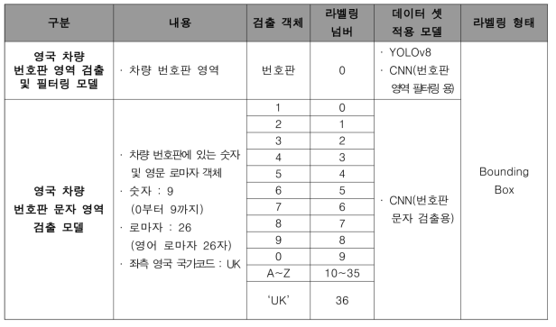 영국 차량 번호판 관련 추출 정보 객체 라벨링 정의