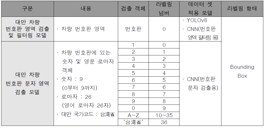 대만 차량 번호판 관련 추출 정보 객체 라벨링 정의