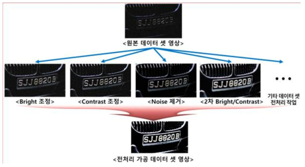 차번 인식 및 차량 분류를 위한 인공지능 데이터 셋 전처리 과정 예