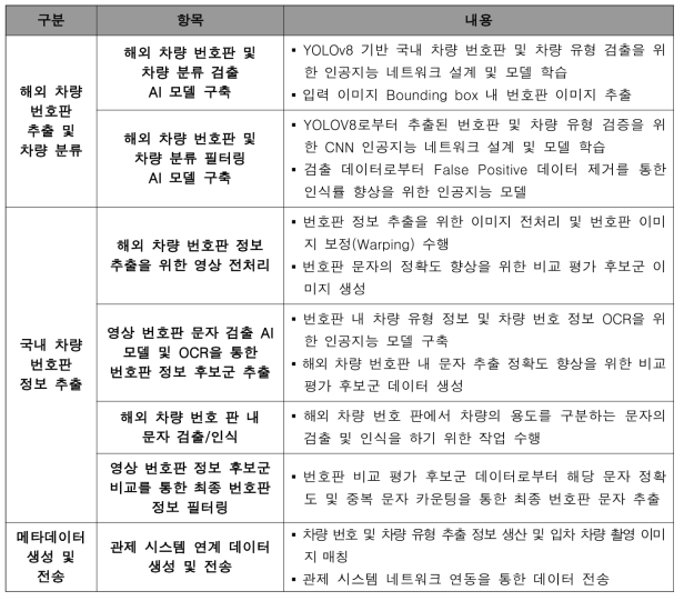 해외 차량 차번 인식 및 차량 분류 시스템 정의