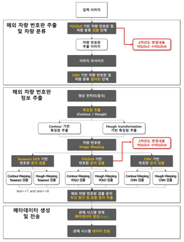 해외 차량 차번 인식 시스템 구성 및 절차 예