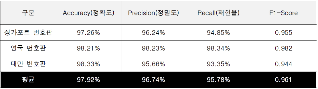 해외 차량 번호판 및 차량 분류 검출 YOLOv8 성능