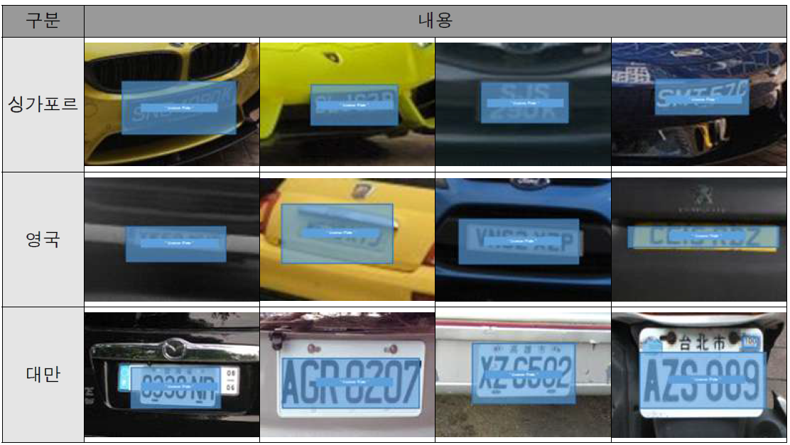 해외 차량 번호판 및 차량 분류 검출을 위한 CNN 번호판 인식 예