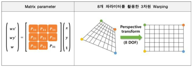 해외 번호판 Perspective Transformation 알고리즘 구동 원리 정의