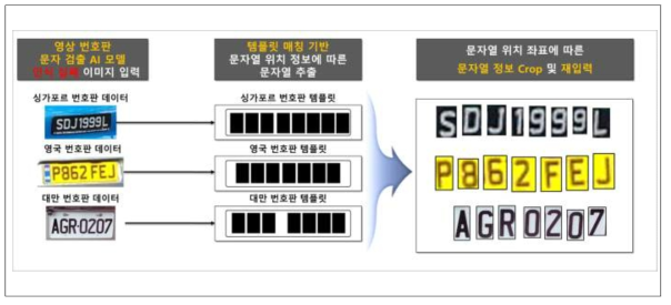 국가별 번호판 종류 판별을 통한 단일 텍스트 추출 흐름도