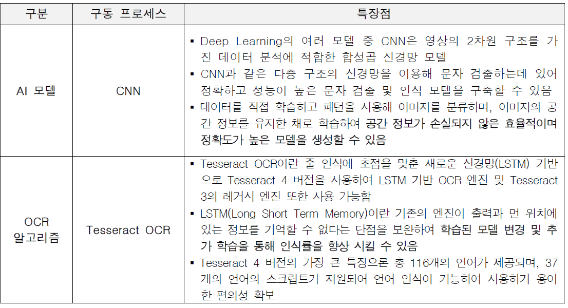 해외 차량 번호판 Warping 기반 왜곡보정 수행 결과 비교