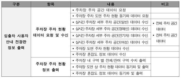 입출차 사용자 안내 전광판 정보 출력 요구사항 정의서