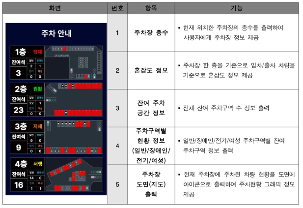 입출차 사용자 안내 전광판 정보 출력 화면 및 기능 정의