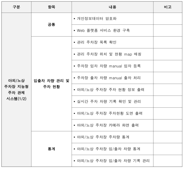 야외/노상 주차장 지능형 주차 관제 시스템 요구사항 정의서(1/2)