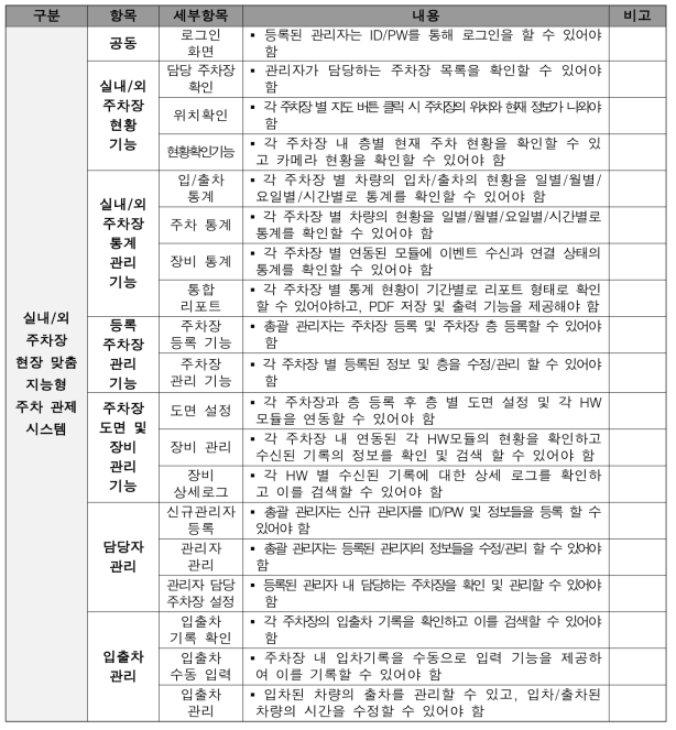 실내/외 주차장 지능형 주차 관제 시스템 요구사항 정의서