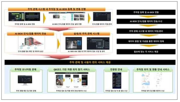 실내/외 주차장 현장 맞춤 지능형 주차 관제 시스템 데이터 흐름도