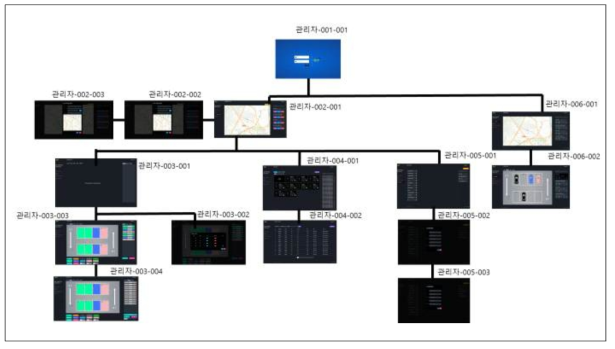 실내/외 주차장 현장 맞춤 지능형 주차 관제 시스템 메뉴 구성