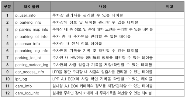 실내/외 주차장 현장 맞춤 지능형 주차 관제 시스템 DB 테이블 정의