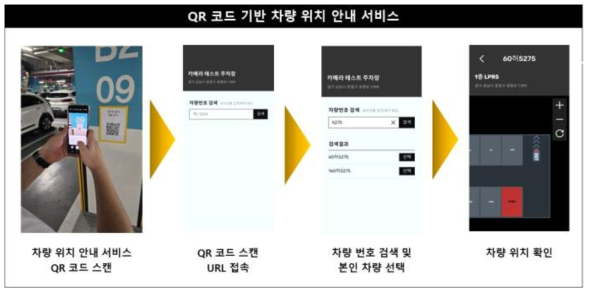 QR 코드 기반 차량 위치 안내 서비스 데이터 흐름도