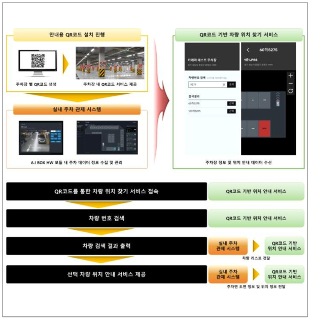 QR 코드 기반 차량 위치 찾기 서비스-관제 시스템 연동