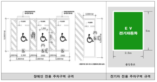 장애인/전기차 주차구역 규격