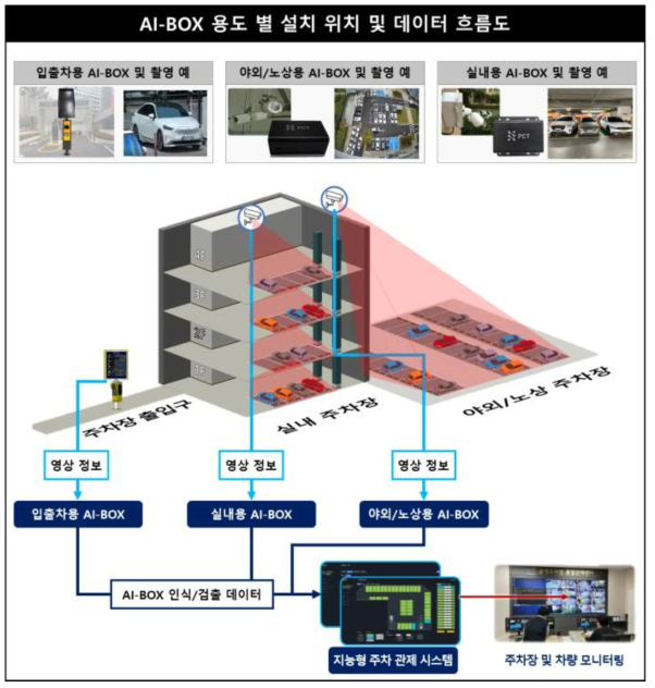 AI-BOX 용도별 설치 위치 구조도 및 데이터 흐름도