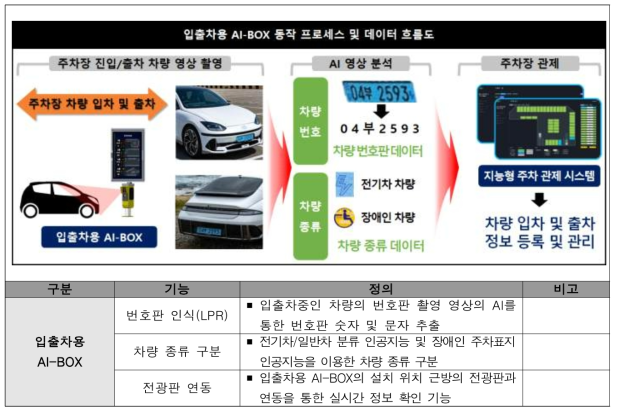 입출차용 AI-BOX 데이터 흐름도 및 기능 정의