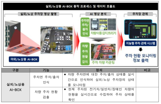 실외/노상용 AI-BOX 데이터 흐름도 및 기능 정의