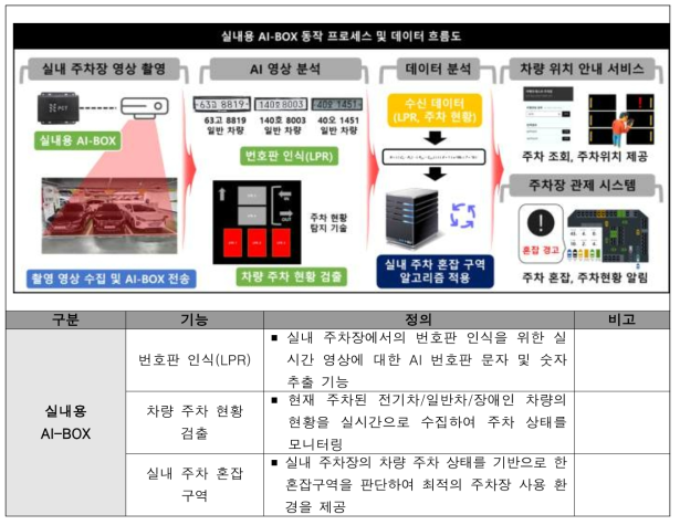 실내용 AI-BOX 데이터 흐름도 및 기능 정의