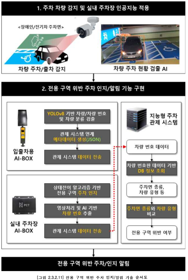 전용 구억 위반 주차 인지/알림 기술 순서도