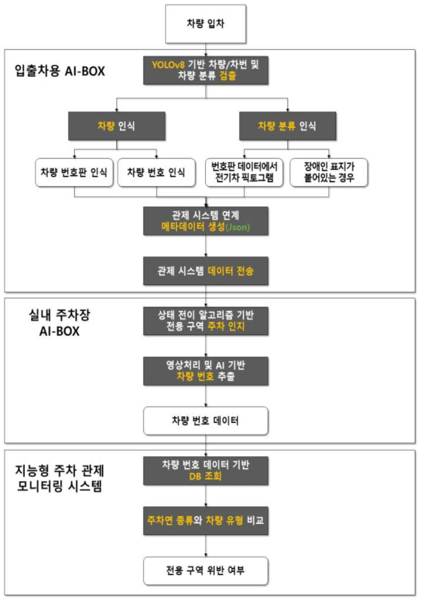 전용 구역 위반 주차 인지/알림 시스템 구성 및 절차 예