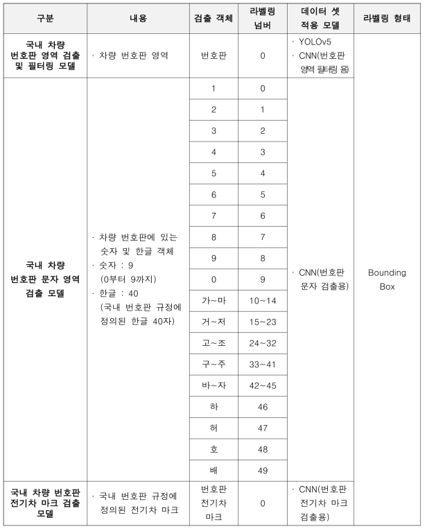 국내 차량 번호판 관련 추출 정보 객체 라벨링 정의