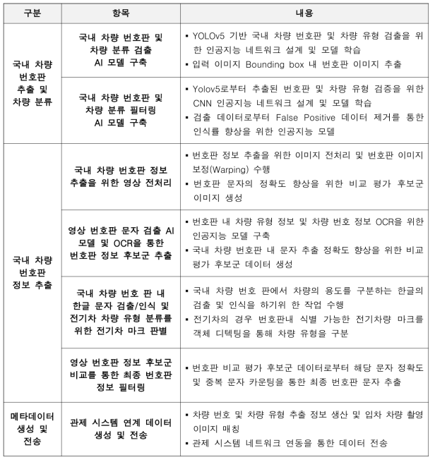 국내 차량 차번 인식 및 차량 분류 시스템 정의