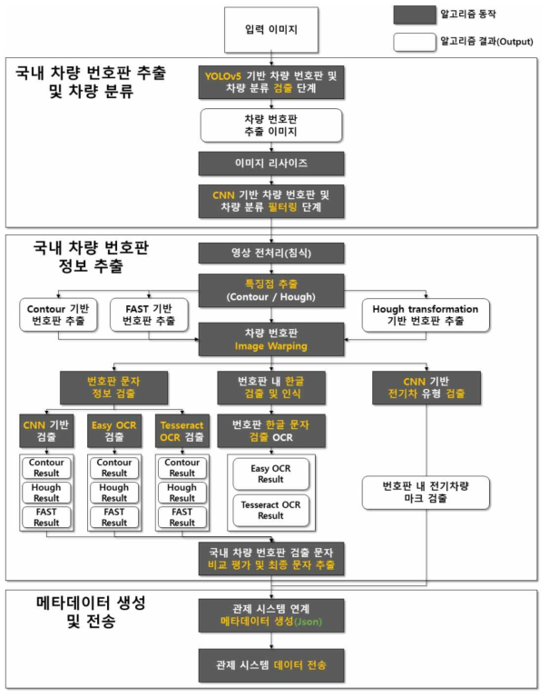 국내 차량 차번 인식 시스템 구성 및 절차 예