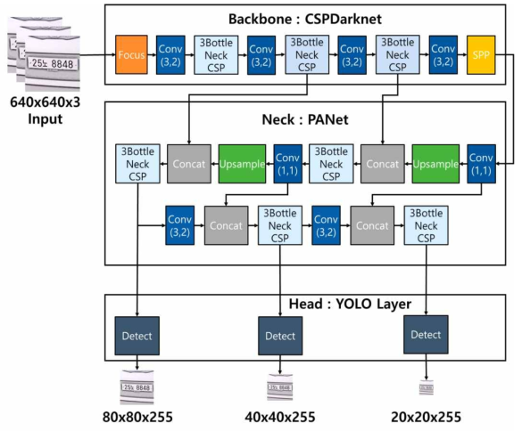국내 차량 번호판 및 차량 분류 검출을 위한 YOLOv5 아키텍처 예