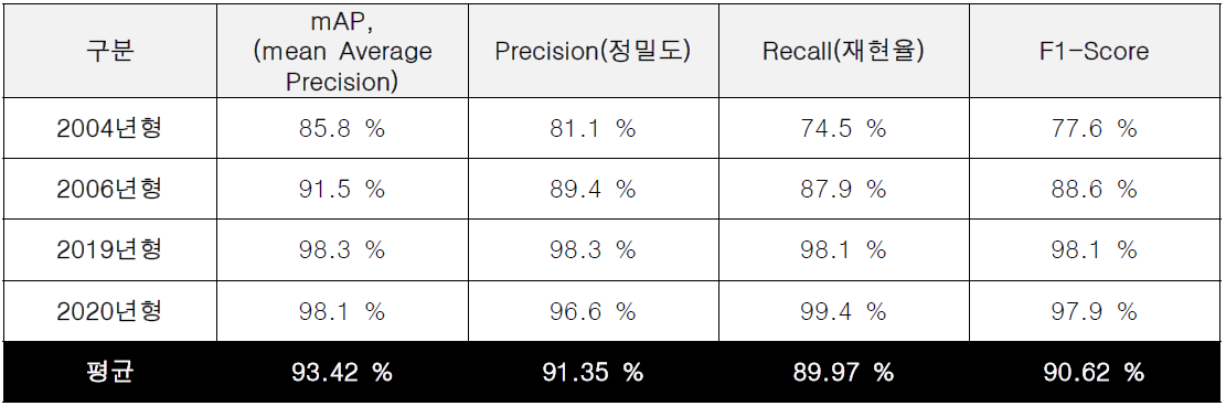 국내 차량 번호판 및 차량 분류 검출 YOLOv5 성능