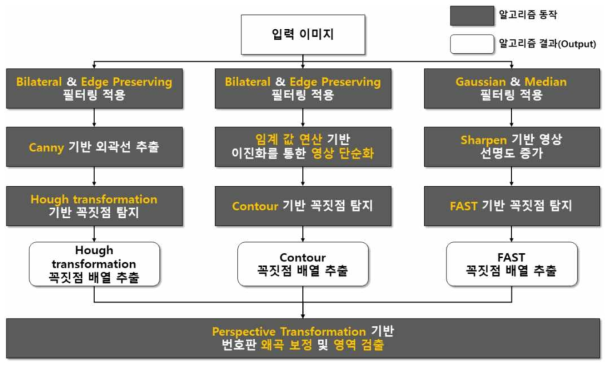 번호판 정보추출 영상 전처리 프로세스 전체 흐름도