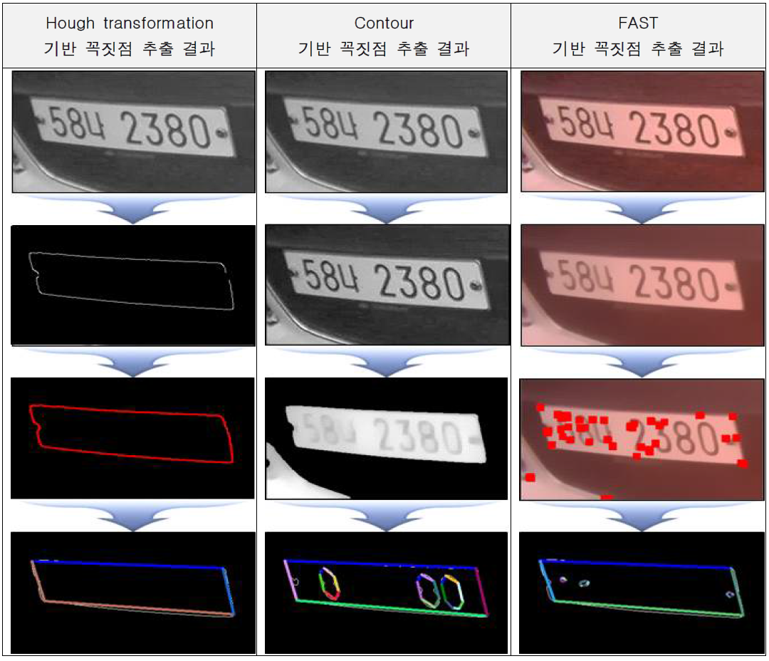 번호판 꼭짓점 추출 알고리즘 결과