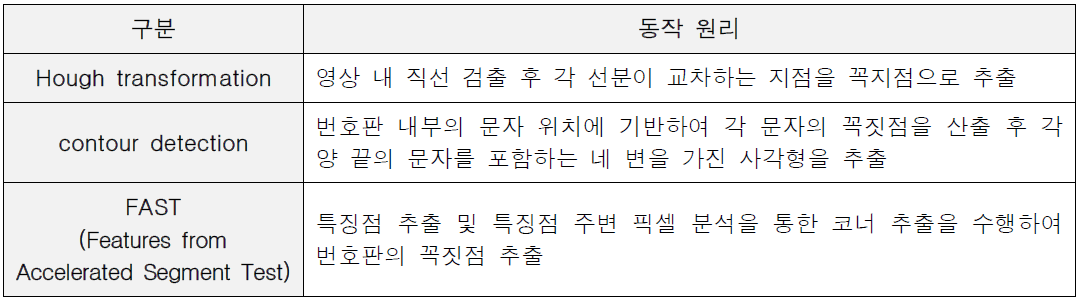 번호판 꼭짓점 추출 알고리즘 정의