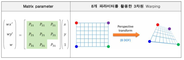 Perspective Transformation 알고리즘 구동 원리 정의