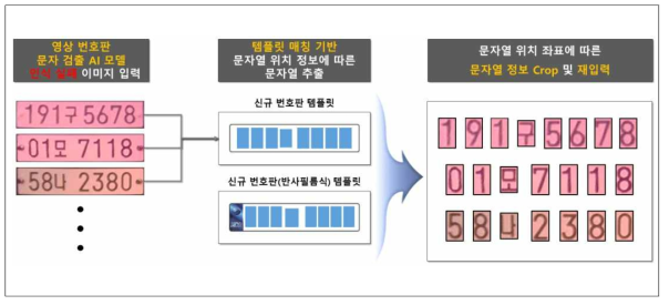 번호판 종류 판별을 통한 단일 텍스트 추출 흐름도