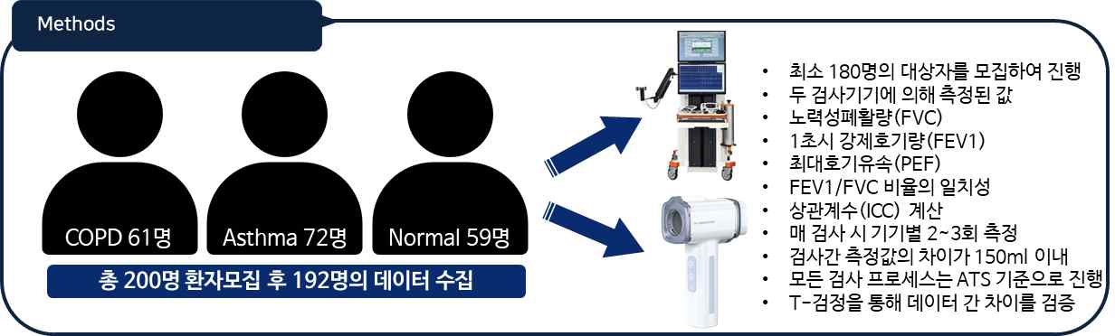 기존 폐활량계와 The Spirokit폐활량계의 검사방법