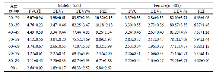 연령그룹과 성별에 따른 폐활량지표