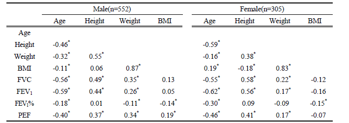 성별에 따른 나이, 키, 몸무게. 체질량지수와 폐활량지표들간의 상관관계