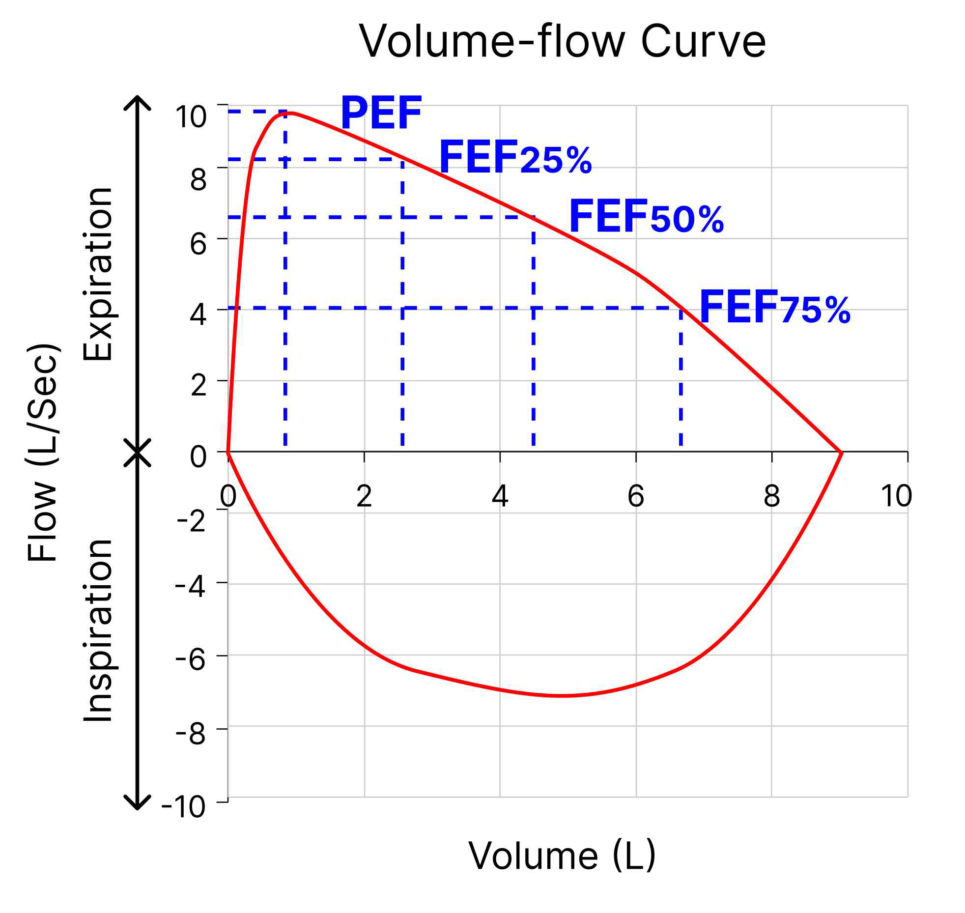 Volume-flow curve