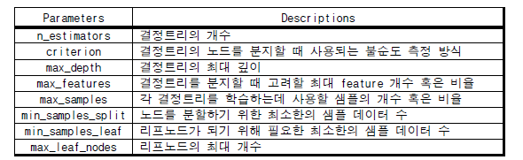 Random Forest의 Hyper parameters