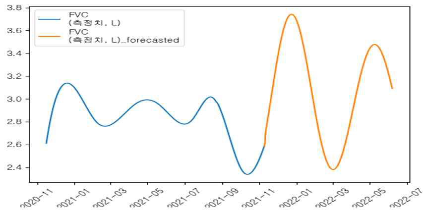 보간법과 VAR을 이용한 FVC 시계열 예측