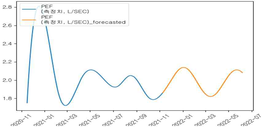 보간법과 VAR을 이용한 PEF 시계열 예측