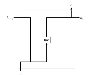 RNN 구조