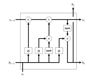 LSTM 구조