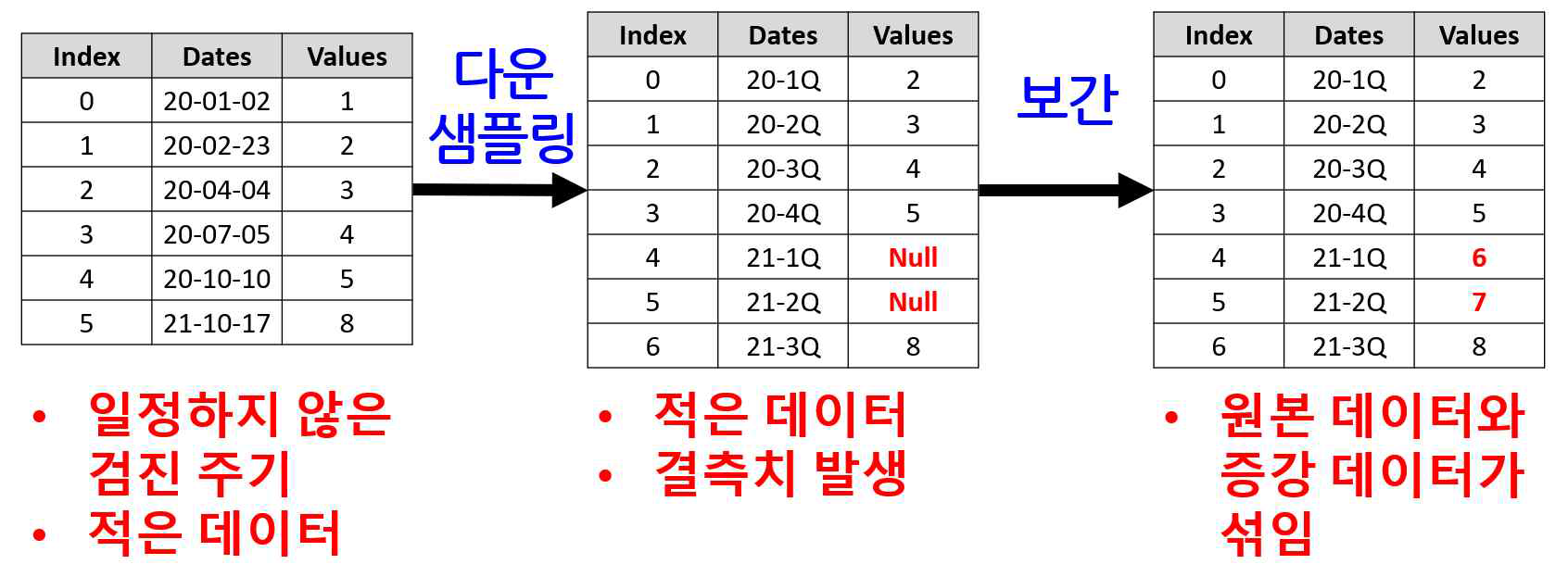 다운샘플링 및 보간 적용 과정