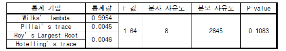 MANOVA 결과